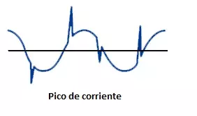 Anomalía eléctrica picos de corriente 